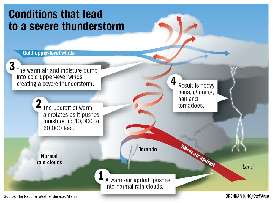 Anatomy Of A Thunderstorm Brian Johnson Aviation